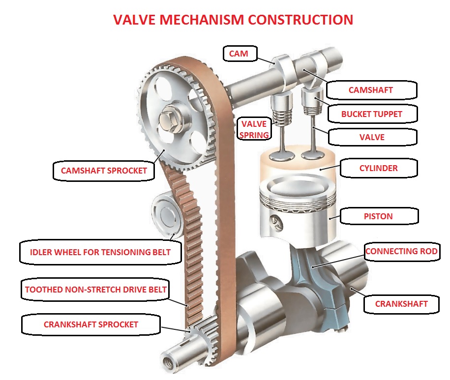 Velve mechanism